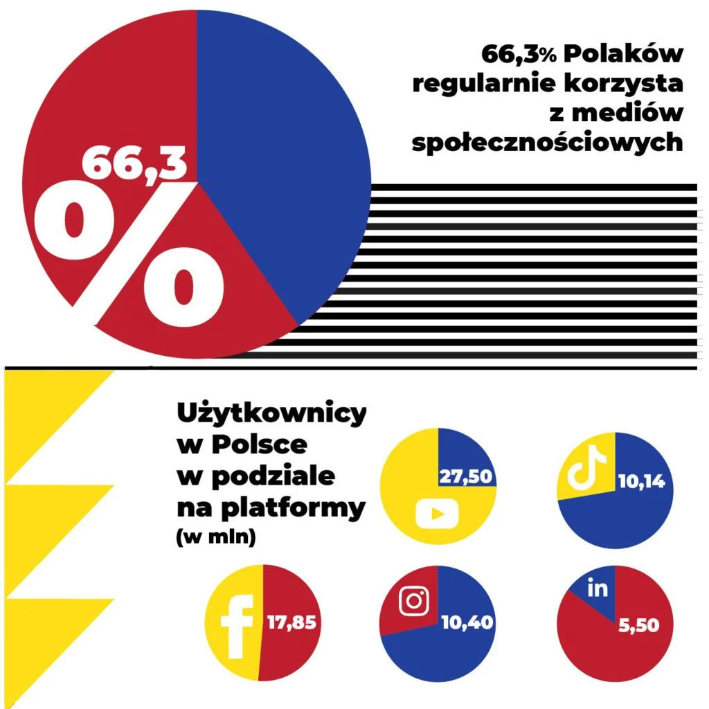 social media pokazane w formie wykresów w kolorach żółtym, czerwonym, niebieskim i czarnym